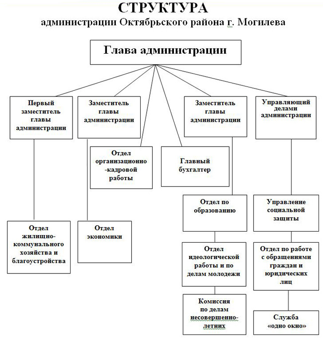 Схема структуры министерства охраны общественного порядка 1962 г